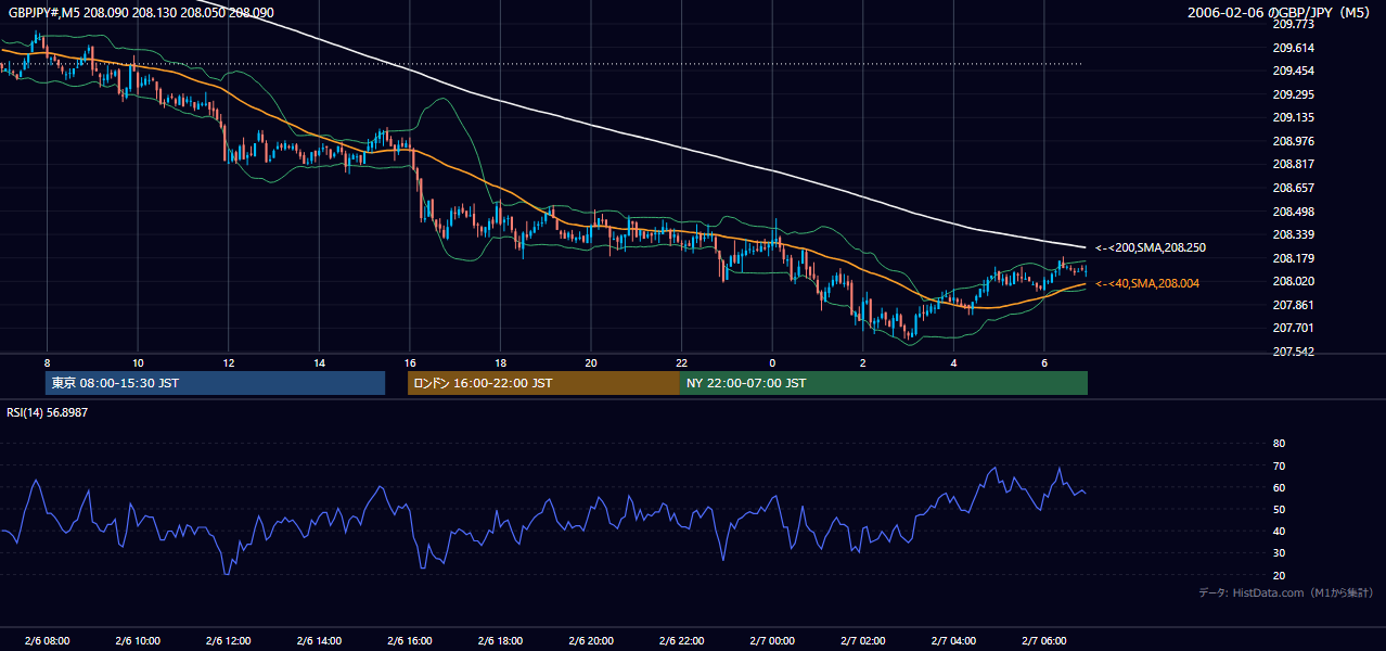 2006-02-06（月） GBP/JPY 5分足チャート