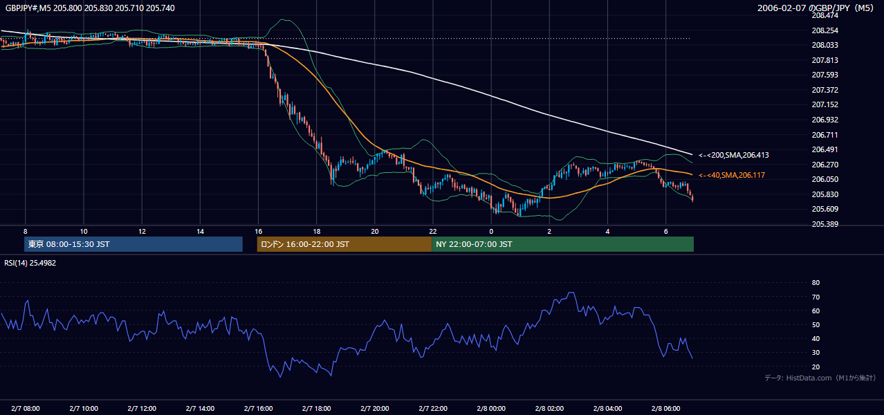 2006年2月7日（火） GBP/JPY 5分足チャート