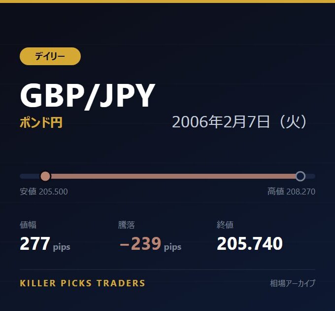 GBP/JPY 2006年2月7日（火） 値幅277pips