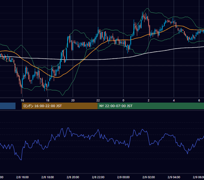 2006年2月8日（水） GBP/JPY 5分足チャート