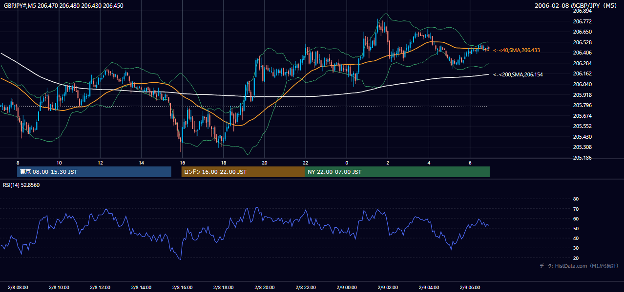 2006-02-08（水） GBP/JPY 5分足チャート