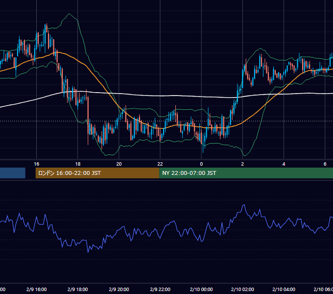 2006年2月9日（木） GBP/JPY 5分足チャート