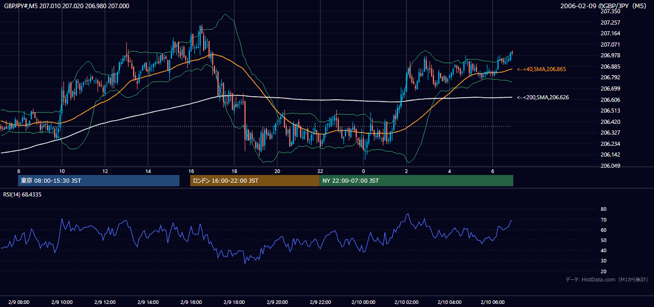 2006年2月9日(木) GBP/JPY 5分足チャート