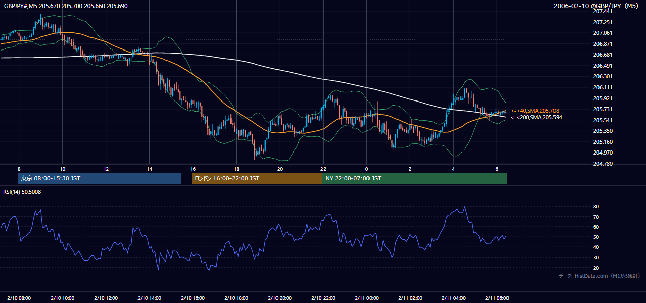 2006年2月10日(金) GBP/JPY 5分足チャート