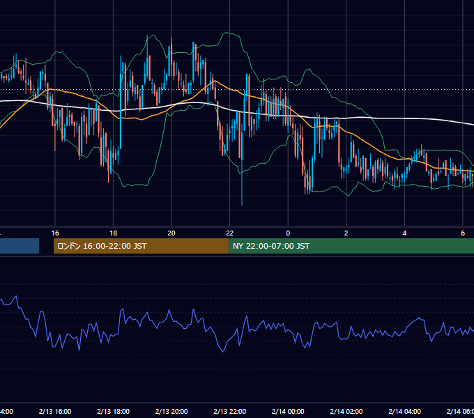 2006年2月13日（月） GBP/JPY 5分足チャート