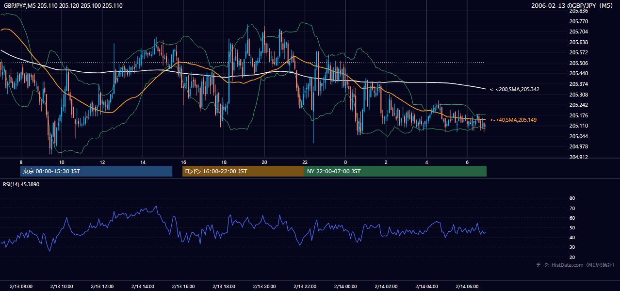 2006-02-13（月） GBP/JPY 5分足チャート