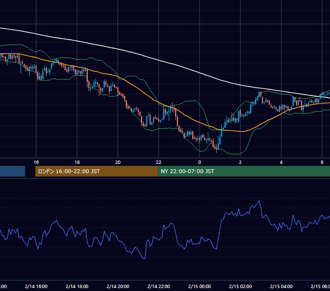 2006年2月14日（火） GBP/JPY 5分足チャート