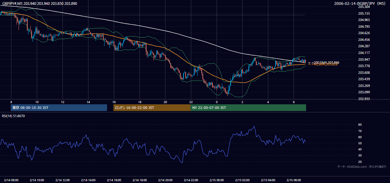 2006年2月14日（火） GBP/JPY 5分足チャート