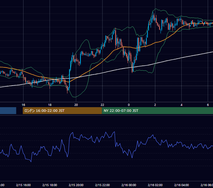 2006年2月15日（水） GBP/JPY 5分足チャート