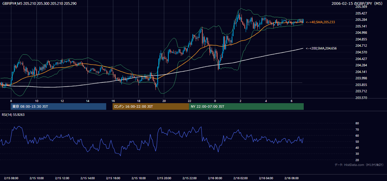 2006年2月15日(水) GBP/JPY 5分足チャート