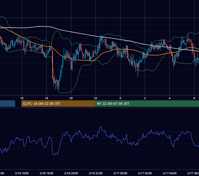 2006年2月16日（木） GBP/JPY 5分足チャート
