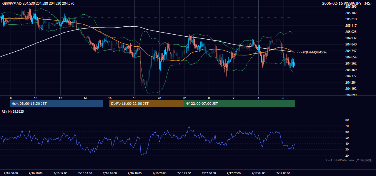 2006-02-16（木） GBP/JPY 5分足チャート