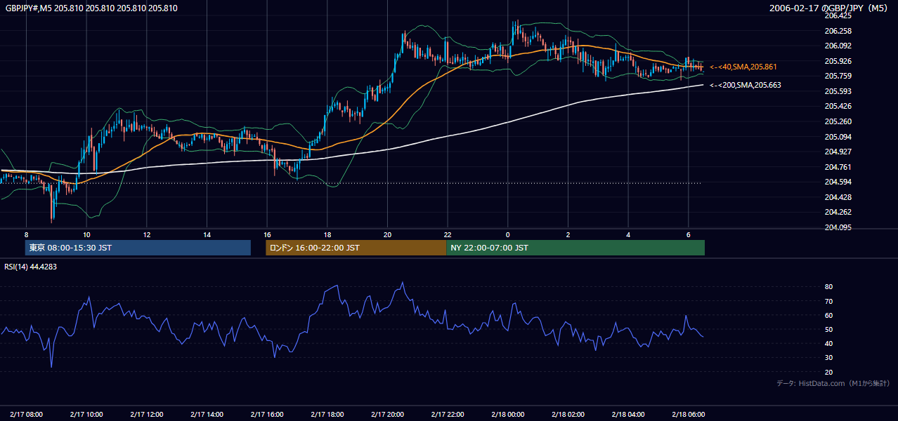2006年2月17日(金) GBP/JPY 5分足チャート