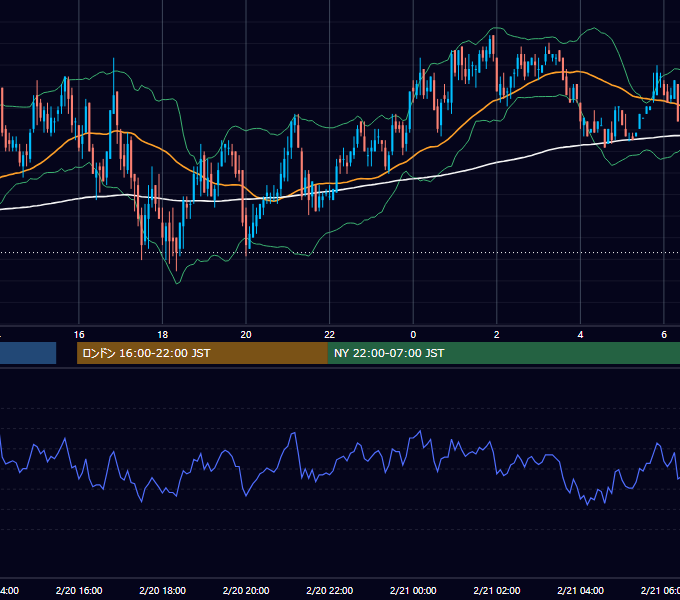 2006年2月20日（月） GBP/JPY 5分足チャート