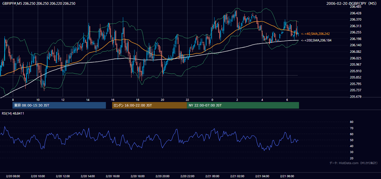 2006-02-20（月） GBP/JPY 5分足チャート