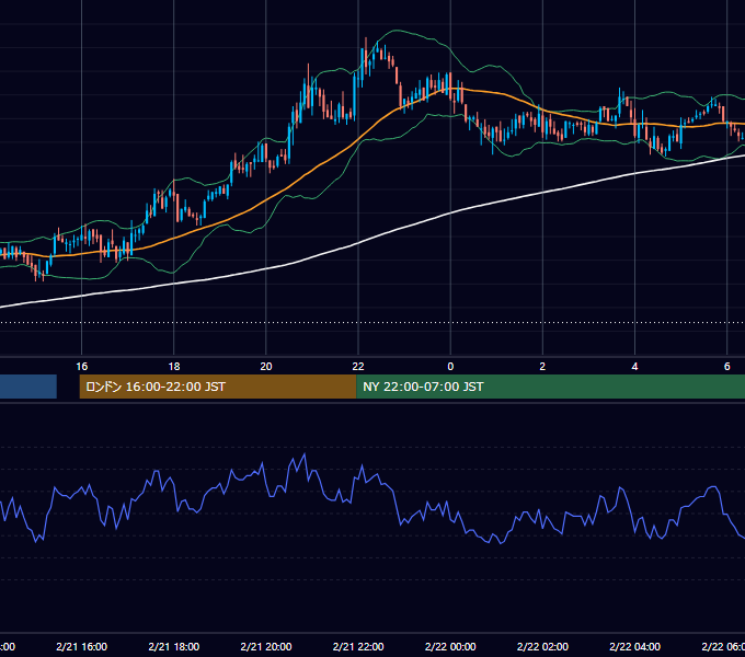 2006年2月21日（火） GBP/JPY 5分足チャート