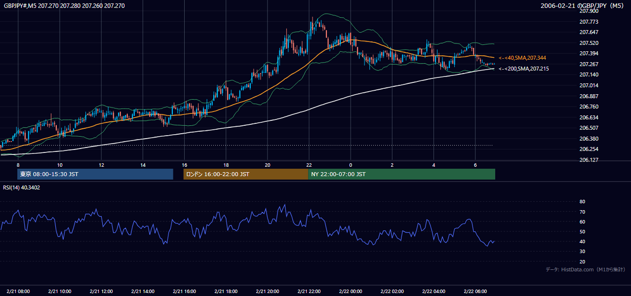 2006-02-21（火） GBP/JPY 5分足チャート