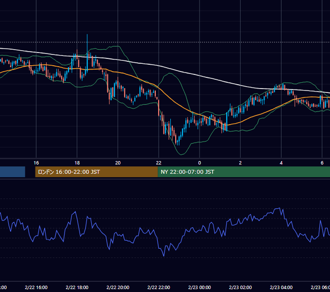 2006年2月22日（水） GBP/JPY 5分足チャート