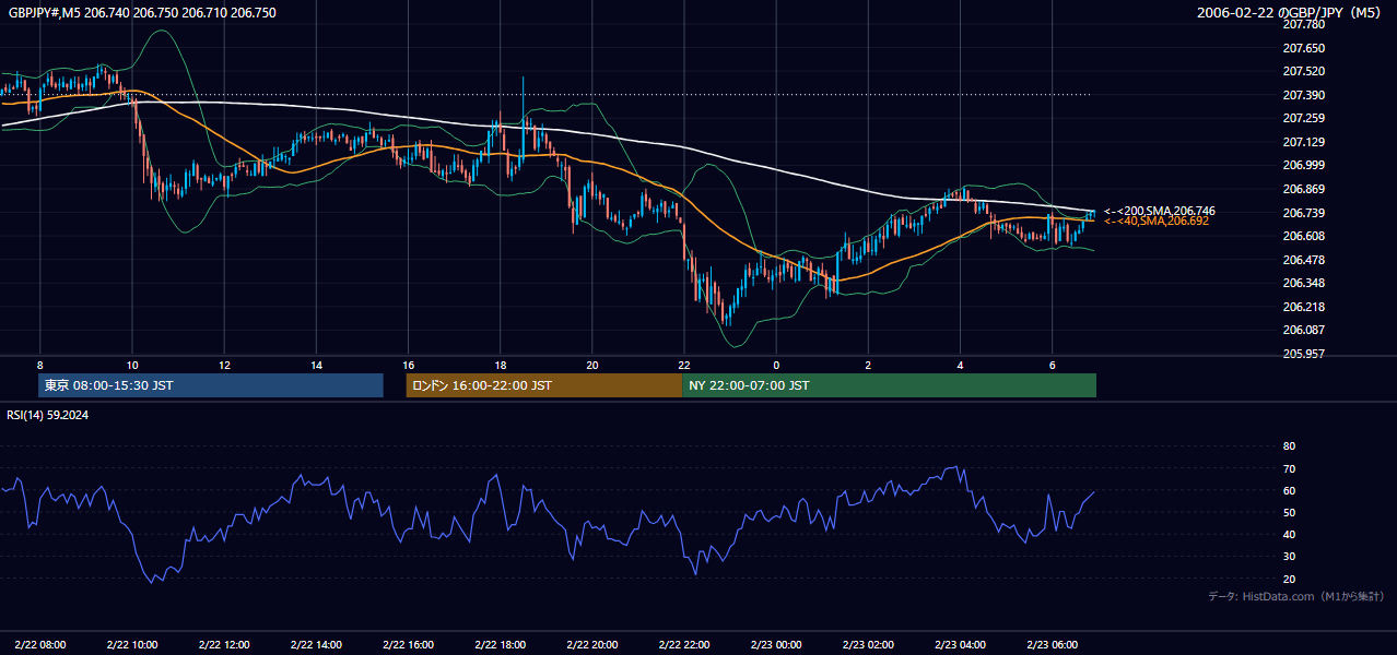 2006-02-22（水） GBP/JPY 5分足チャート