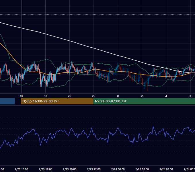 2006年2月23日（木） GBP/JPY 5分足チャート
