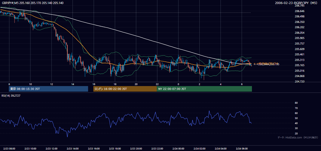 2006-02-23（木） GBP/JPY 5分足チャート