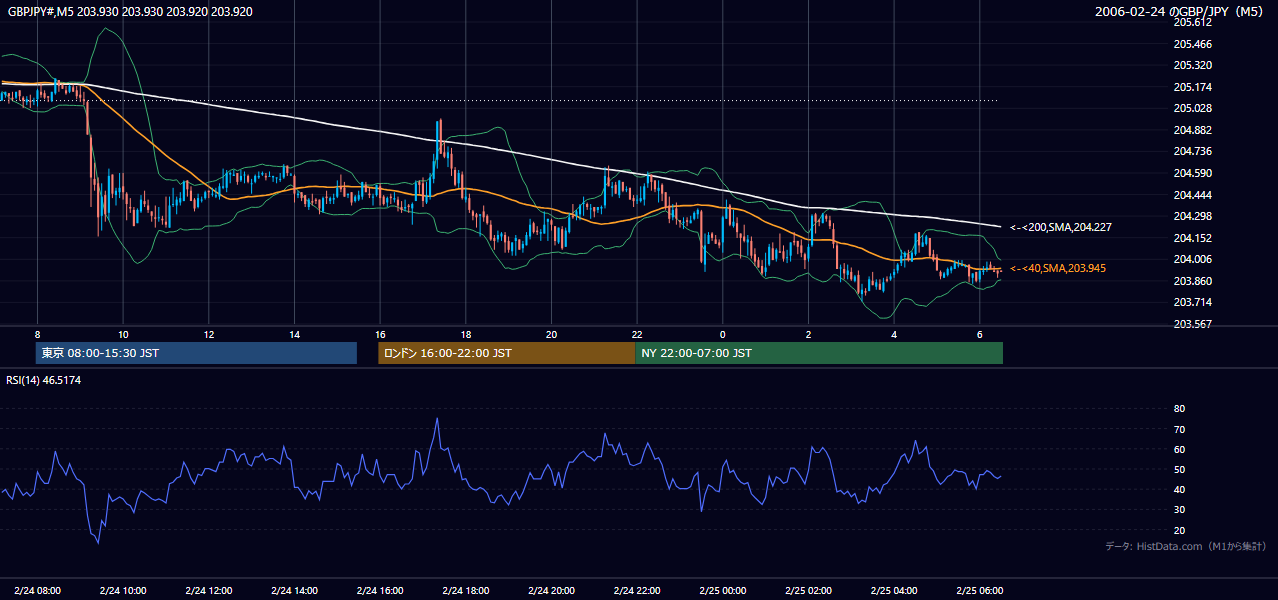 2006年2月24日(金) GBP/JPY 5分足チャート