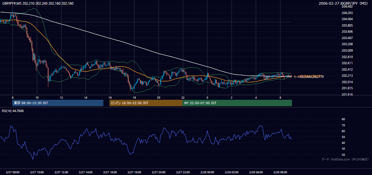 2006年2月27日(月) GBP/JPY 5分足チャート