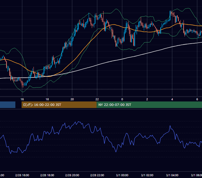 2006年2月28日（火） GBP/JPY 5分足チャート