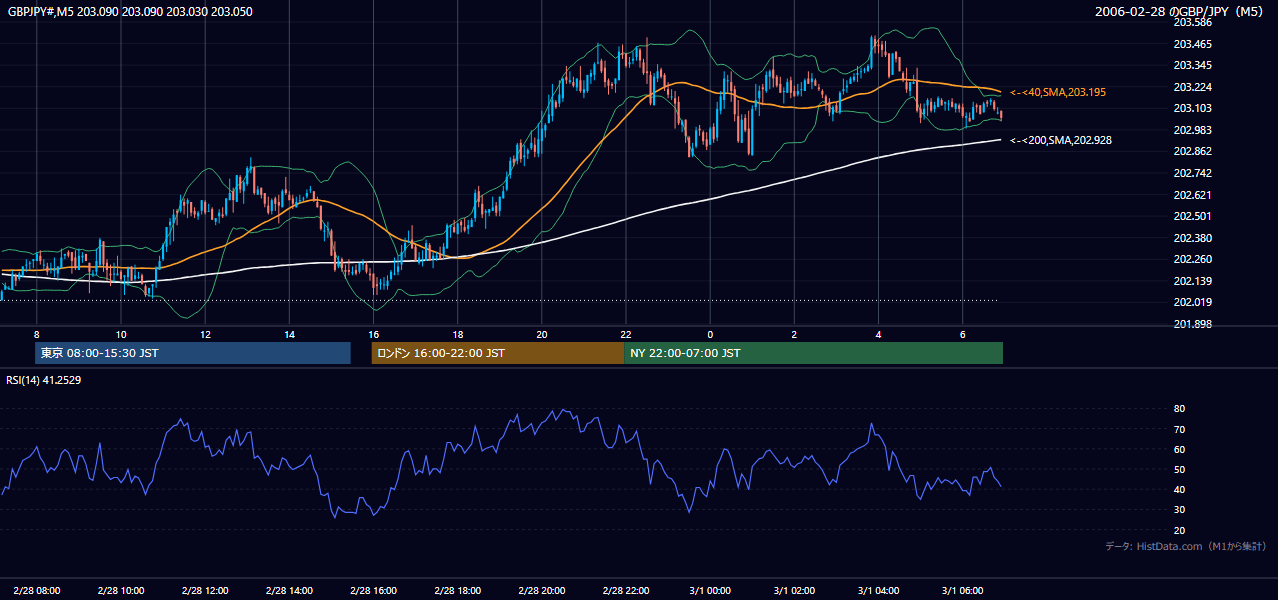 2006-02-28（火） GBP/JPY 5分足チャート