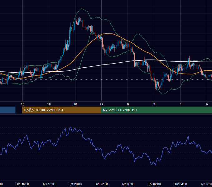 2006年3月1日（水） GBP/JPY 5分足チャート