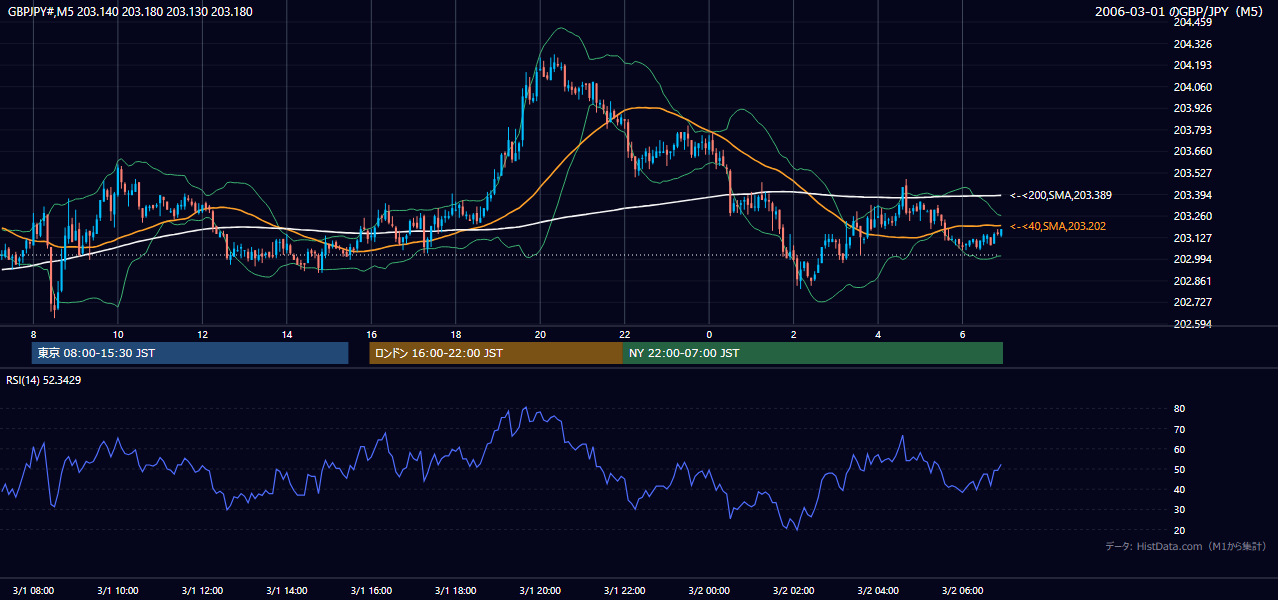 2006-03-01（水） GBP/JPY 5分足チャート