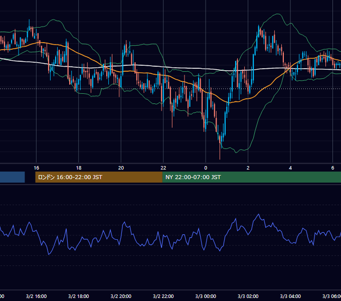 2006年3月2日（木） GBP/JPY 5分足チャート