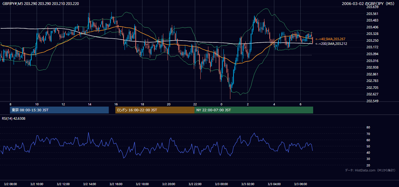 2006年3月2日(木) GBP/JPY 5分足チャート