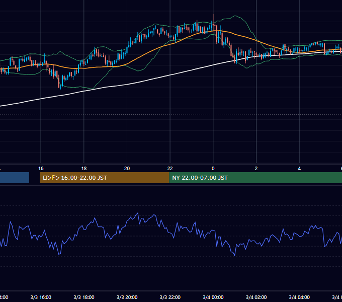 2006年3月3日（金） GBP/JPY 5分足チャート