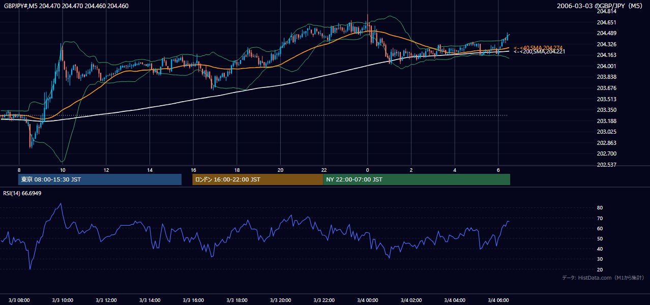 2006-03-03（金） GBP/JPY 5分足チャート