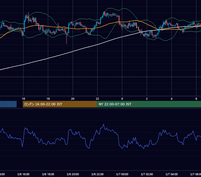 2006年3月6日（月） GBP/JPY 5分足チャート