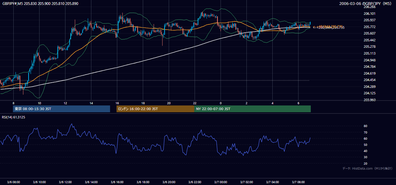 2006年3月6日(月) GBP/JPY 5分足チャート