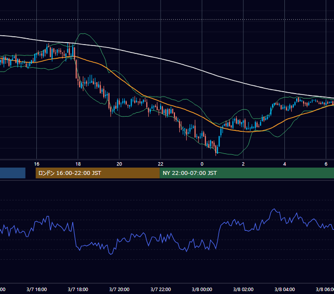 2006年3月7日（火） GBP/JPY 5分足チャート