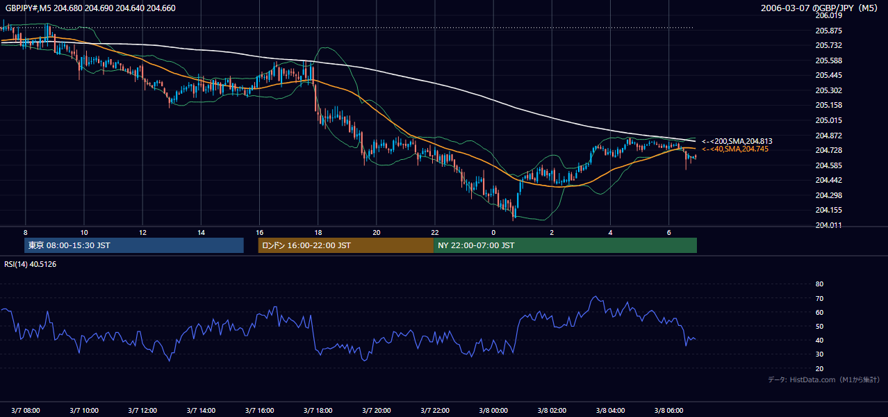 2006年3月7日(火) GBP/JPY 5分足チャート