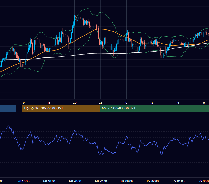 2006年3月8日（水） GBP/JPY 5分足チャート
