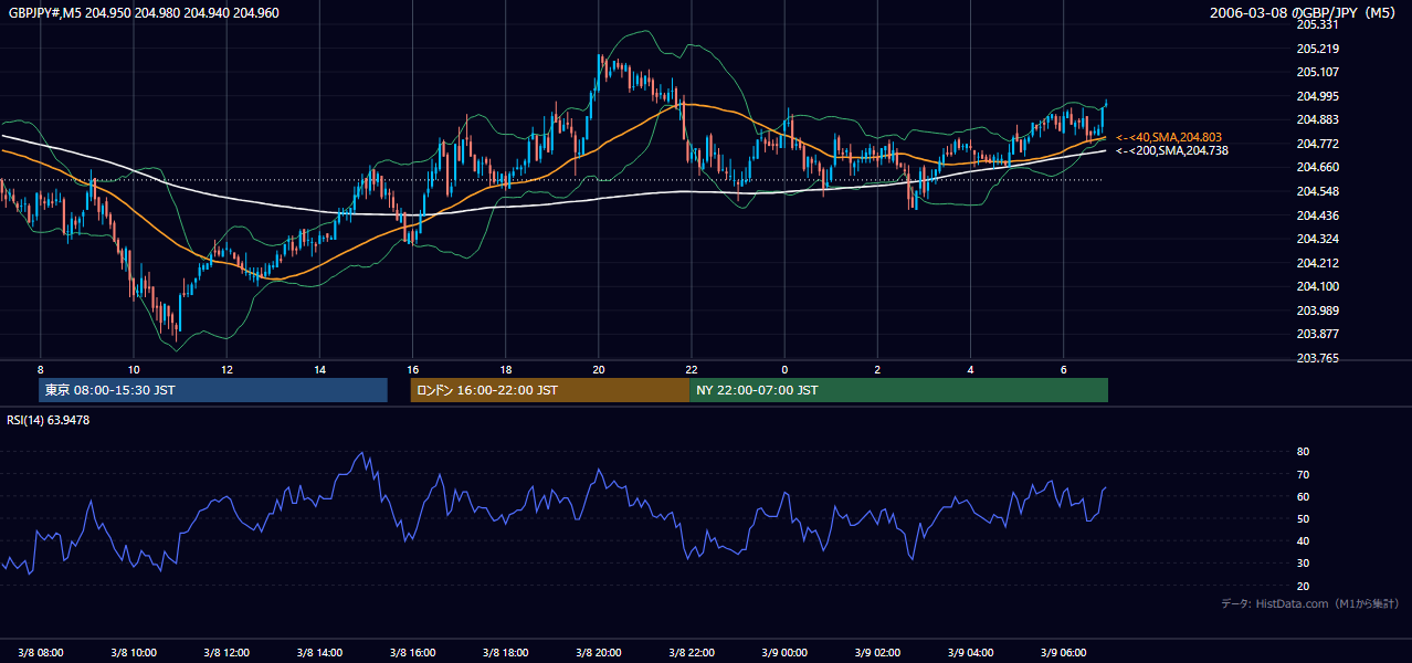 2006年3月8日(水) GBP/JPY 5分足チャート