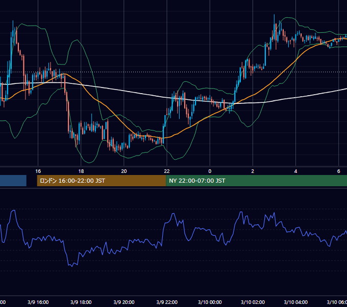 2006年3月9日（木） GBP/JPY 5分足チャート