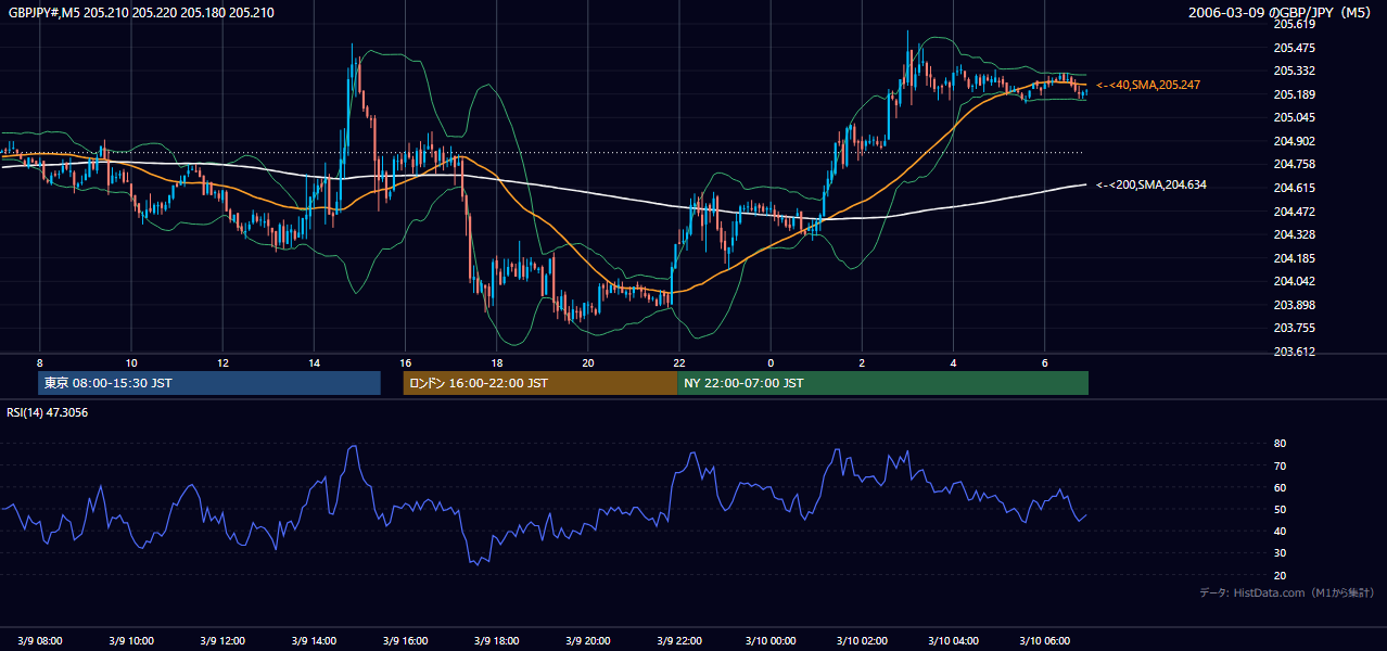 2006年3月9日（木） GBP/JPY 5分足チャート