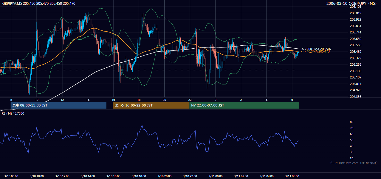 2006年3月10日(金) GBP/JPY 5分足チャート