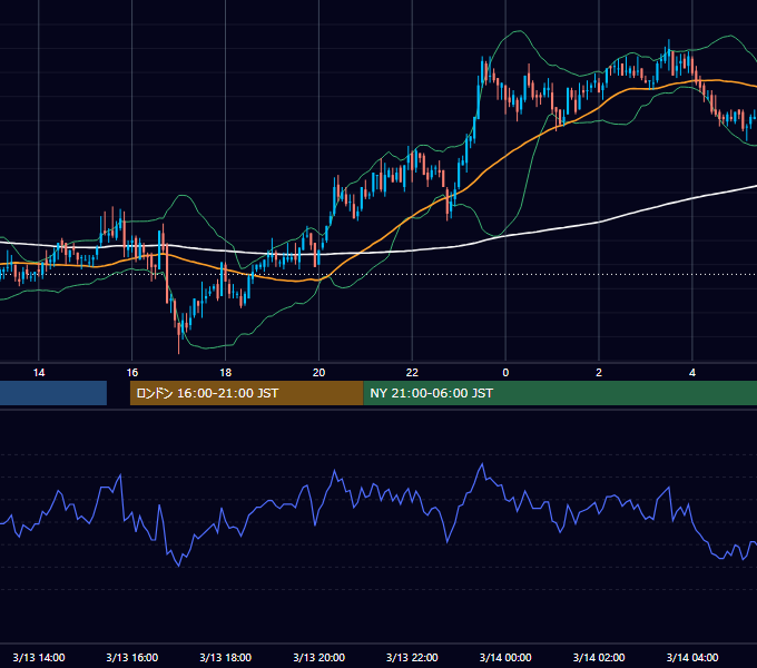2006年3月13日（月） GBP/JPY 5分足チャート