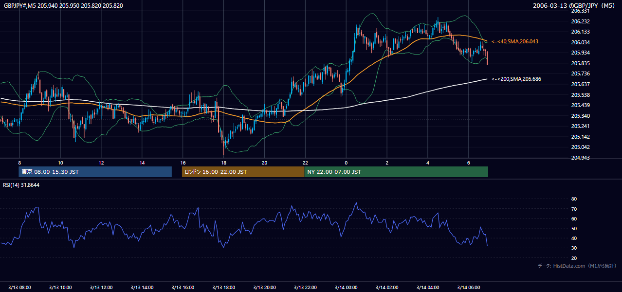 2006年3月13日(月) GBP/JPY 5分足チャート