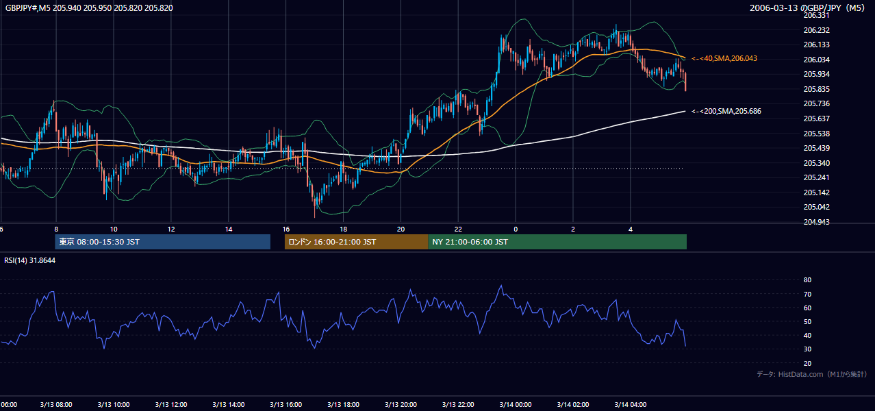 2006-03-13(月) GBP/JPY 5分足チャート