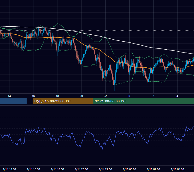 2006年3月14日（火） GBP/JPY 5分足チャート