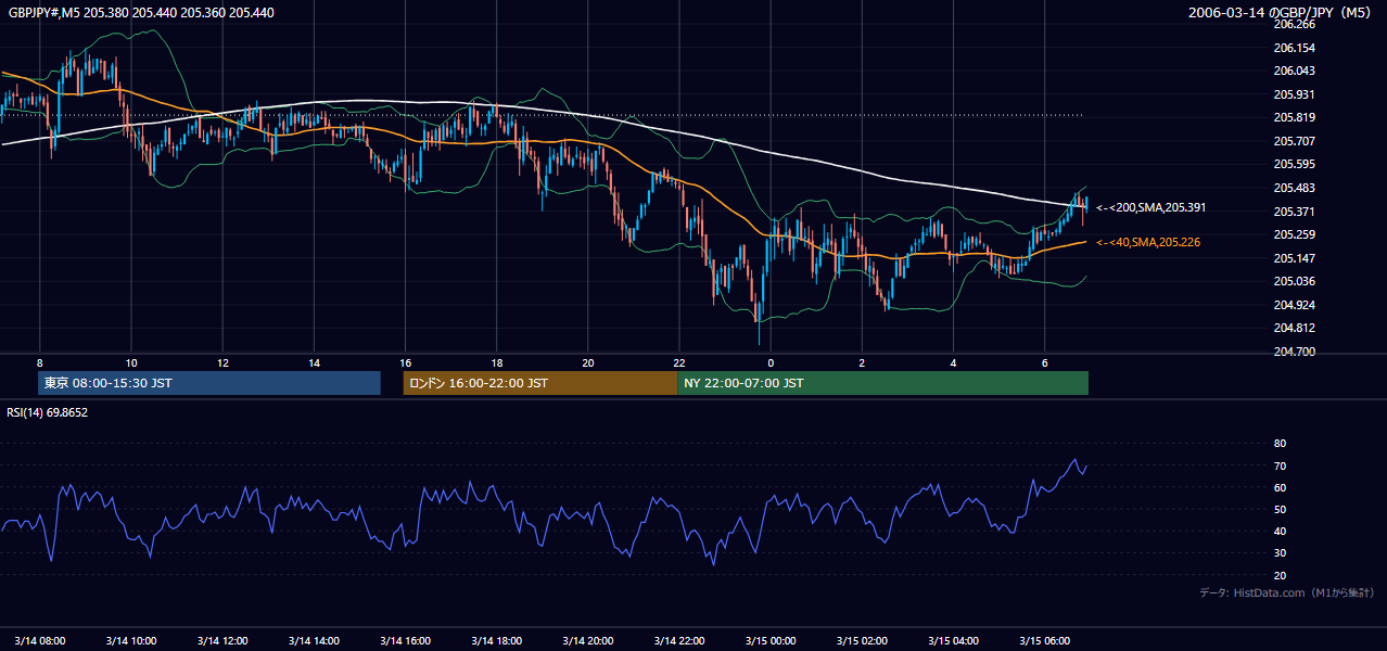 2006年3月14日(火) GBP/JPY 5分足チャート