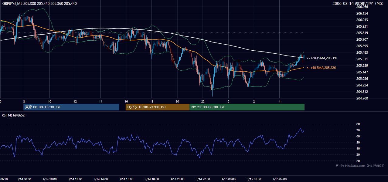 2006-03-14(火) GBP/JPY 5分足チャート